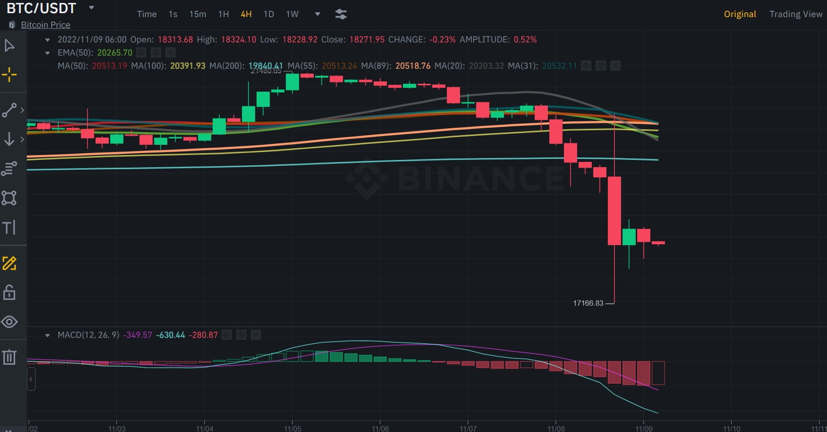 BITCOIN 4 HOUR TIMEFRAME LOOKS VERRY BAD