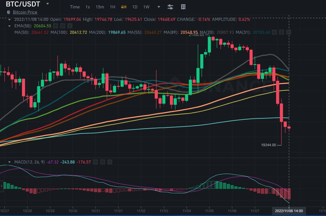 Bitcoin correction on 4 hour timeframe 