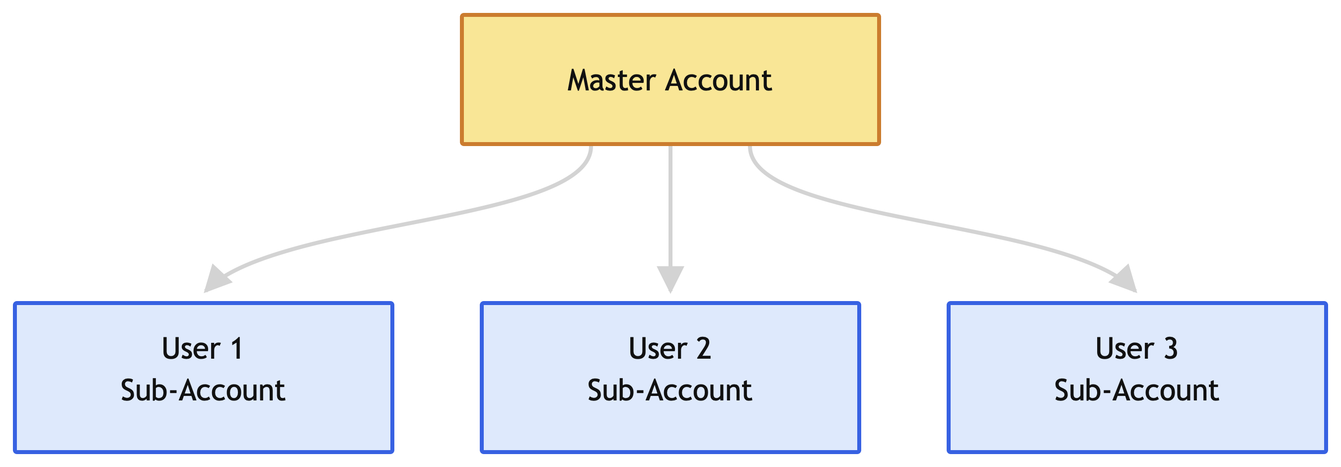 CAAS account structure: a master account holding one sub-account per end user