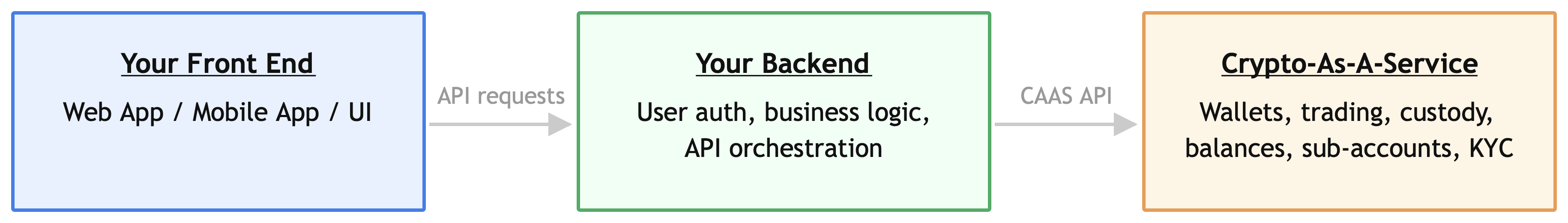 CAAS architecture: your front end calls your backend, which calls the CAAS API